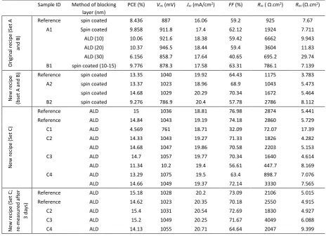 Table 2 Cell data for set A, B and C. 