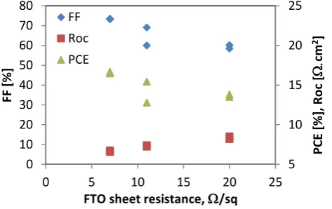 Figure 5 The trend in cell parameters for FTO Set D for the cells fabricated using the sputtered TiO2-x layer