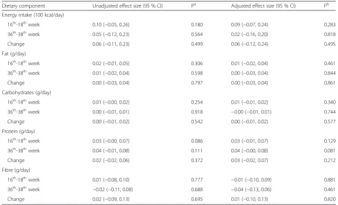 Table 1 The association between reported dietary intake during pregnancy and weight retention at 12 months postpartum