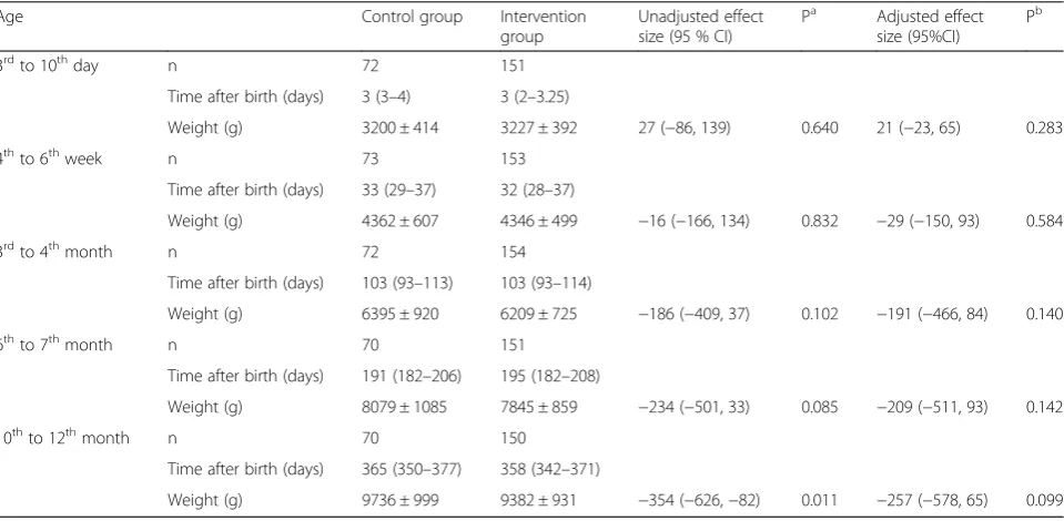 Fig. 3 Mean weight of the infants (± s.d.) at each time pointaccording to group