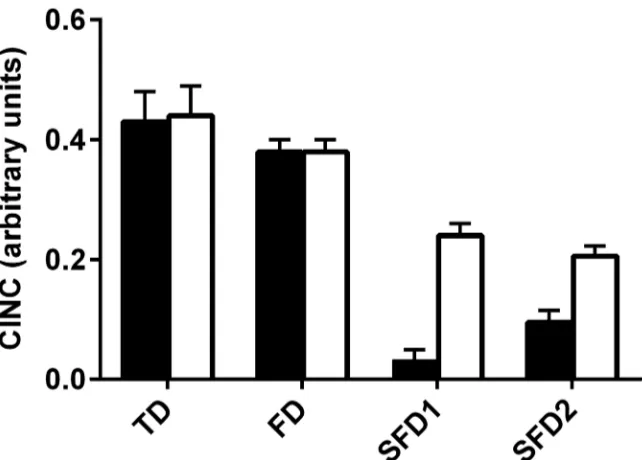 Fig 2. Minimum inhibitory concentrations (black bars) and minimum neutralizing concentrations (white bars) of test dentifrices (TD, FD, SFD1 andSFD2) in Tryptone Soya Broth under aerobic and anaerobic conditions