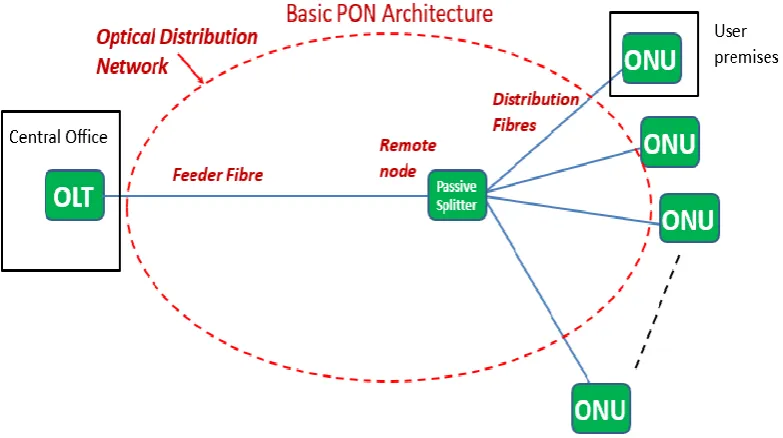 Figure 1.  Shows the deployment of FTTH deployments 
