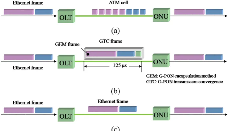 Figure 3.  Shows the data format of (a) BPON (b) GPON (c) EPON [14] 