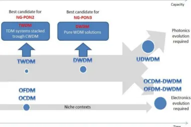 Figure 4.  Shows an evolutionary roadmap of PON technologies [25] 