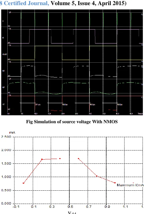 Fig Simulation of source voltage With NMOS 