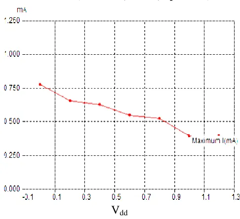 Fig V/I graph of propose stack method 