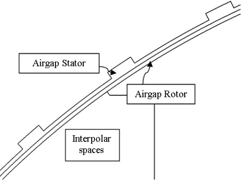 Figure 3: Interior surface labels of the interpolar spaces shown on a midway axial plane through generator   