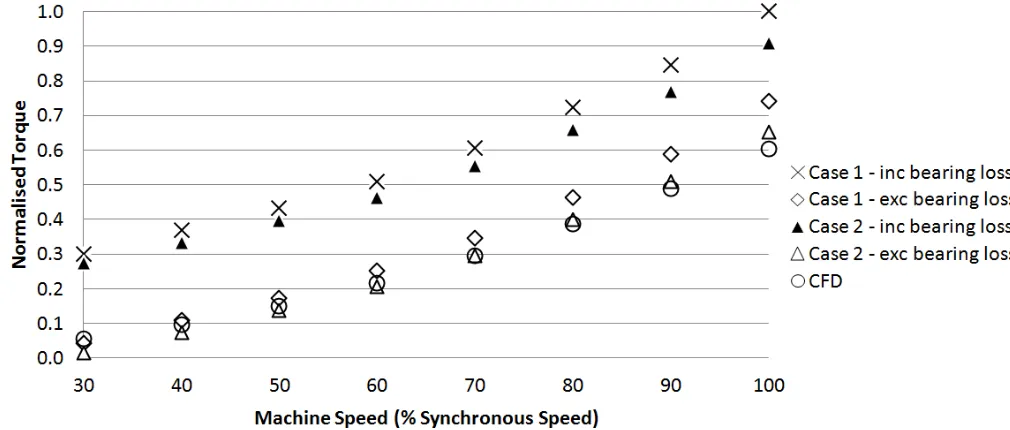 Figure 6: A graph to show the validation of CFD torque results using experimental data  