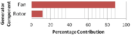 Figure 8: Percentage contribution to the pressure torque by generator component   