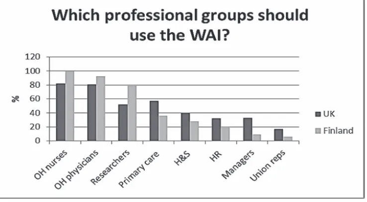 Figure 1. Respondents’ views on who should be able to use the WAI.