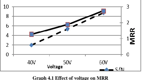 Table IV Value Of Process Parameters At Different Level 