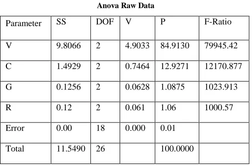 Table V  Anova Raw Data 