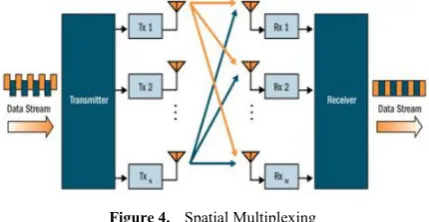 Figure 4.  Spatial Multiplexing 