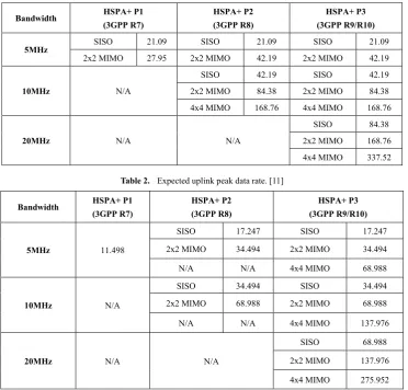 Table 2.  Expected uplink peak data rate. [11] 