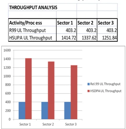 Table 4.  HSUPA and Rel.99 UL Throughput Comparison table 
