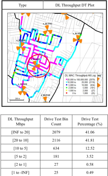 Table 5.  HSPA+ Throughput table analysis 