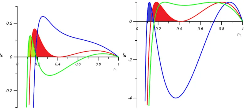 FIG. 7. (Color online) The radicand (26) depending on 0 < r2r1 < 1 on the left panel and depending