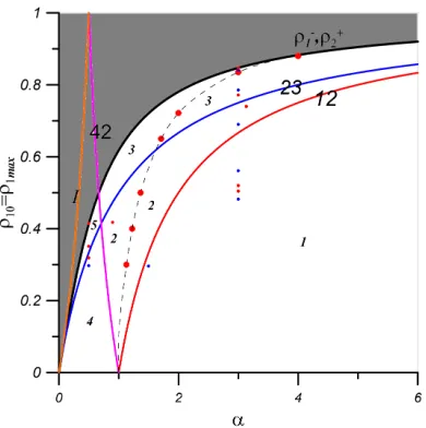 FIG. 8. (Color online) Permitted motion regimes of pair’s vortices for various values of the pa-