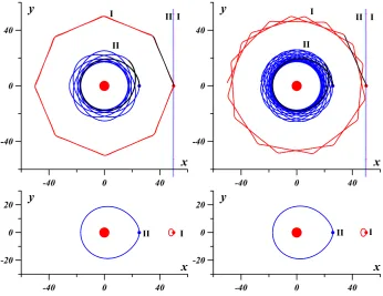 FIG. 9. (Color online) Vortex trajectories of the ﬁrst vortex (red) and second vortex (dark blue)