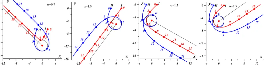 FIG. 3. (Color online) Same as in ﬁg. 2 for diﬀerent values of α. α = 0.7 - small deﬂection after one