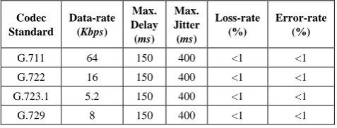 Table 2.  Different audio codec used in video conferencing protocol stack H.323 and their QoS requirements [14, 15, 18] 