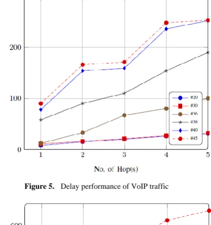 Figure 4.  Throughput achieved by video streaming traffic