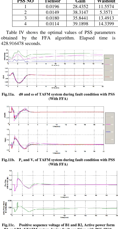 Table IV shows the optimal values of PSS parameters obtained by the FFA algorithm. Elapsed time is 