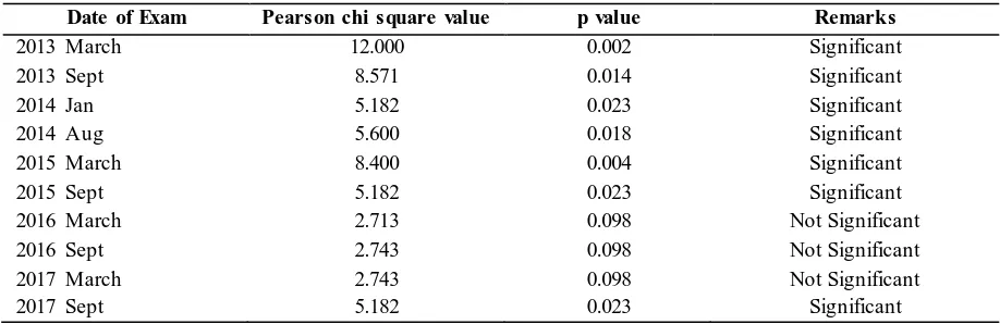 Table.8: Retention and Performance Level of TEIs (BEEd) Pearson chi square value p value 