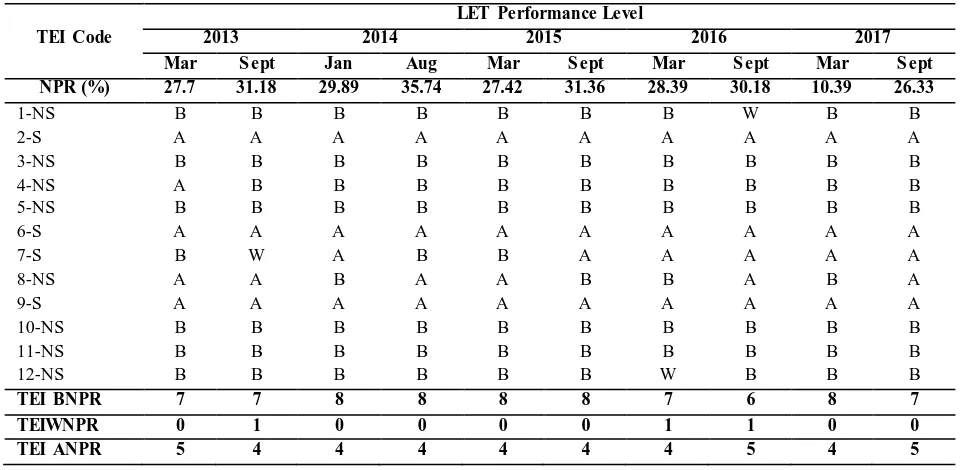 Table.4: Performance Level of TEIs in BEEd-LET with Selective and Non-Selective Admission Policy from 2013 to 2017