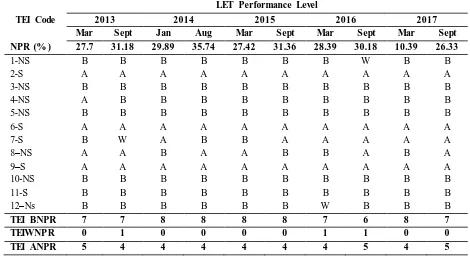 Table.5: Performance Level of TEIs in BEEdLET with Selective and Non-Selective Retention Policy from 2013 to 2017 LET Performance Level 