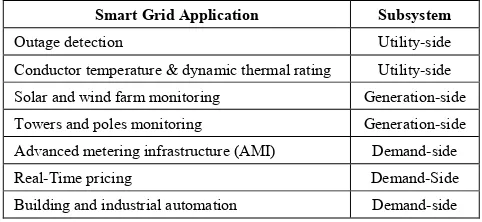 Table 1.  WSNs-based smart grid applications 