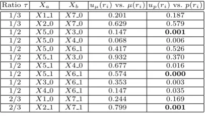 Table 2. Mann-Whitney U tests on At and Pt between scenarios with similar γ