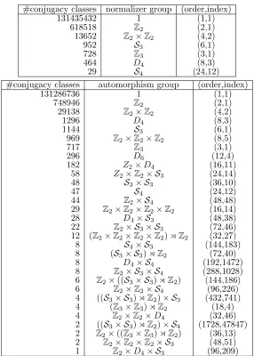 Table 2. Number of subsemigroups of full transformation semigroups.