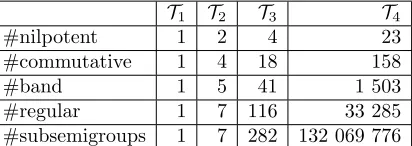 Table 3. Number conjugacy classes that contain bands, commutative, and regular semigroups.(The empty semigroup is not counted.)