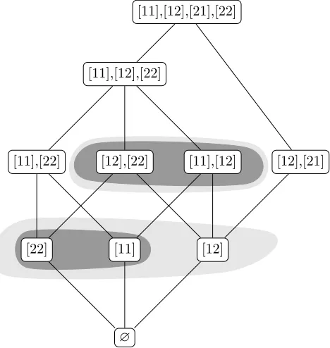 Figure 3. Calculating lower torsos for T by minimal extensions, ﬁrst extending with x1 thenby x2, elements from I