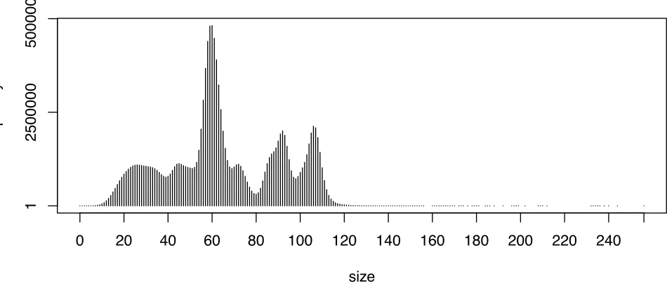 Figure 6. The size distribution of SubS4(T4).The maximum is at size 60.There are 58diﬀerent size values with no subsemigroup (no corresponding dot in the ﬁgure); the values are157, 158, 159, 171, 175, 177, 182, 183, 187, 189, 190, 191, 193, 194, 195, 200, 201, 203, 204, 205,206, 207, 211, 213, 214, 215, 216, 217, 218, 219, 220, 221, 222, 223, 224, 225, 226, 227, 228, 229,230, 231, 237, 239, 241, 242, 243, 245, 246, 247, 248, 249, 250, 251, 252, 253, 254, and 255.