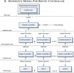 Figure 1: Open embedded architecture robotic controller 