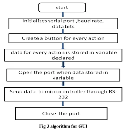 Fig 2 system block diagram        