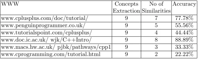 Table 1. Similarity Matching with the OWL ﬁle