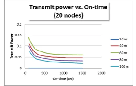 Figure 2.  Connections of 20 nodes randomly distributed 