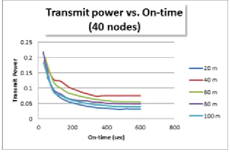 Figure 5.  (Transmitted power vs. On-time for 30 nodes randomly distributed) 