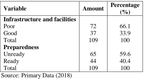Table 4: The results from bivariate analysis of gamma correlation in the relationship between infrastructure-facilities and the preparedness of SSB students in Tsunami risk reduction