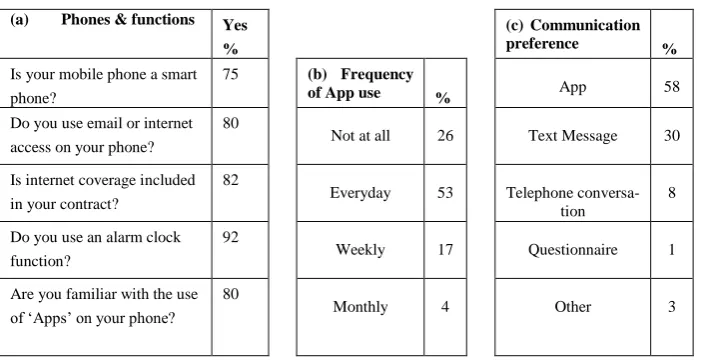 Table 3. Results of phone audit (a) Phones & functions  (b) Frequency of App use                  (c) Communication preference 