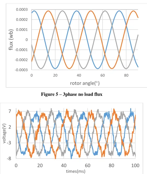 Figure 4 – Flux distribution and passage from the stator segments (down side) to rotor segment (upper side) 