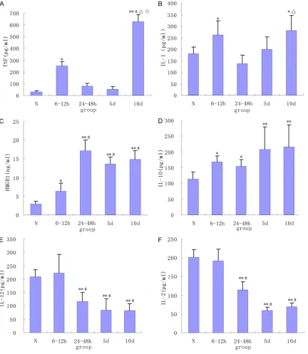 Figure 1. Serum concentrations of cytokines in mice with zymosan-induced injury. Blood samples were collected at the indicated time points after zymosan-induced injury (n = 8)