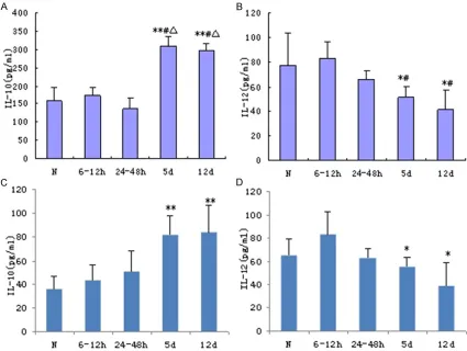 Figure 2. IL-10 and IL-12 expression in the spleen and secretion by DC cultures. Spleen tissues were collected at the indicated time points after intraperitoneal injection of zymosan