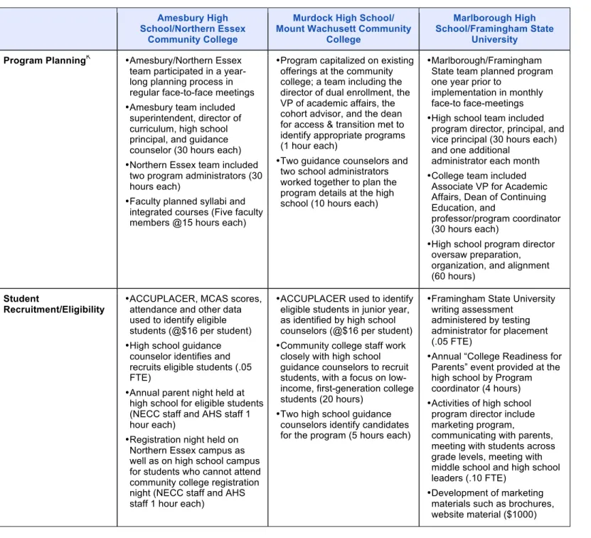 Table B.1: Program components included in resource cost estimates   Amesbury High 