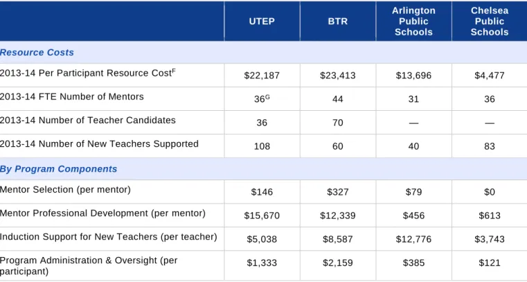 Table 2 below provides total program costs per participant for comparable components across the four  programs selected for the study