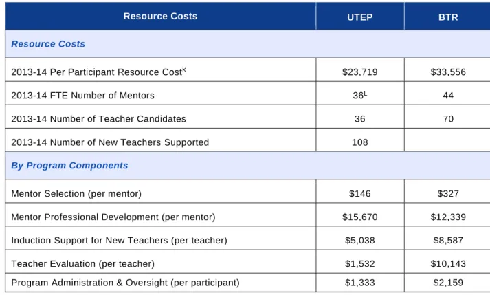 Table 5: Per Participant Resource Cost Estimates for Residency Programs, including Candidate  Feedback Activities (2013-14 School Year) 