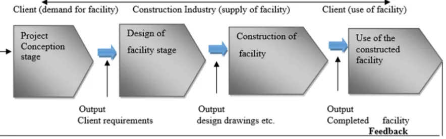 Figure 1 Simplified model of the construction process (RIBA, 2013) 